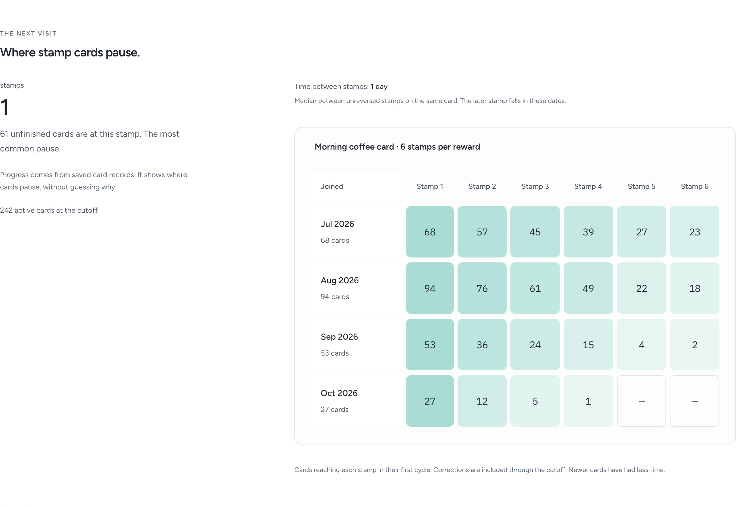 Stamp-card progress by joining month, with card counts and unavailable future stamps