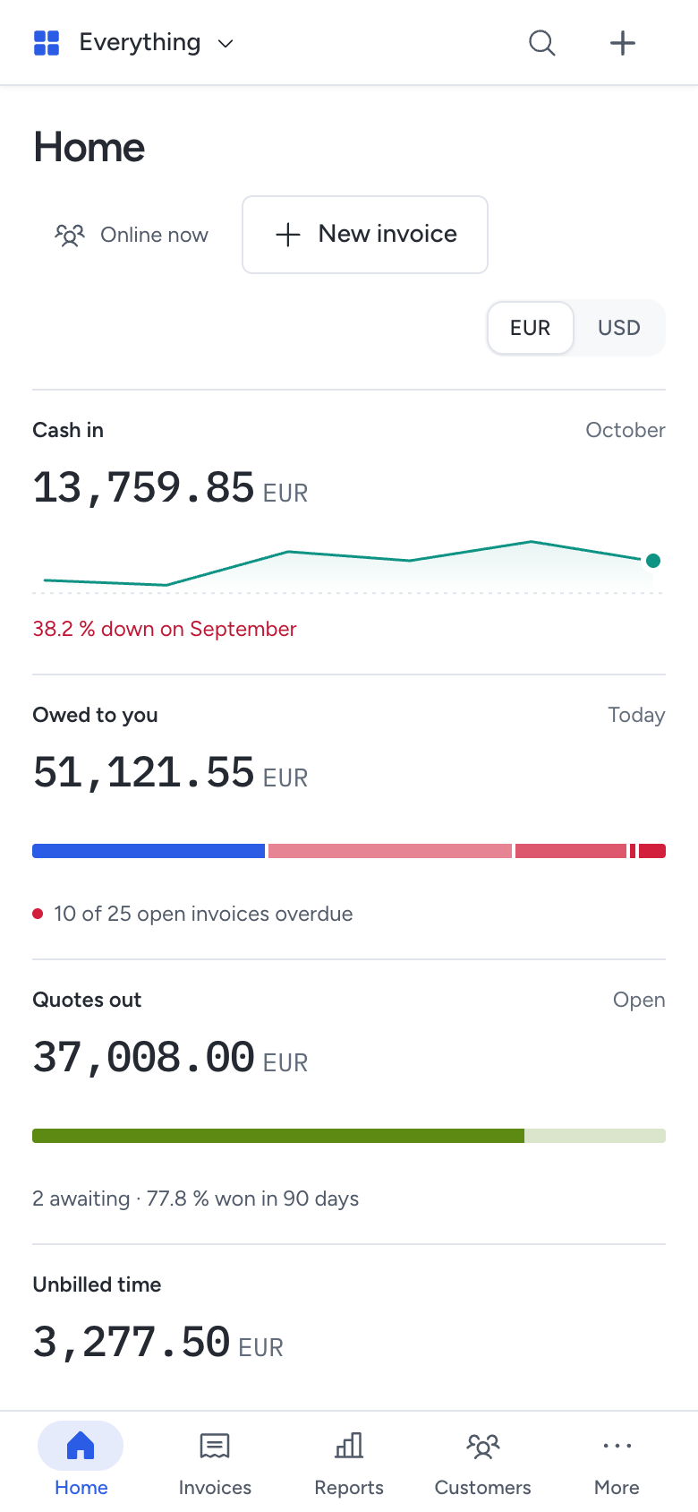 The Everything desk on a phone: Home with cash received, amounts owed, open quotes and unbilled time.
